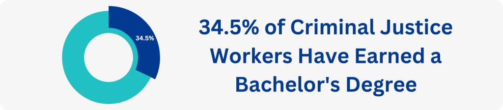 34.5% of criminal justice workers have earned a bachelor's degree