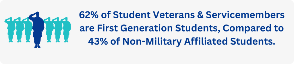 62% of Student Veterans & Servicemembers are First Generation Students, Compared to 43% of Non-Military Affiliated Students.