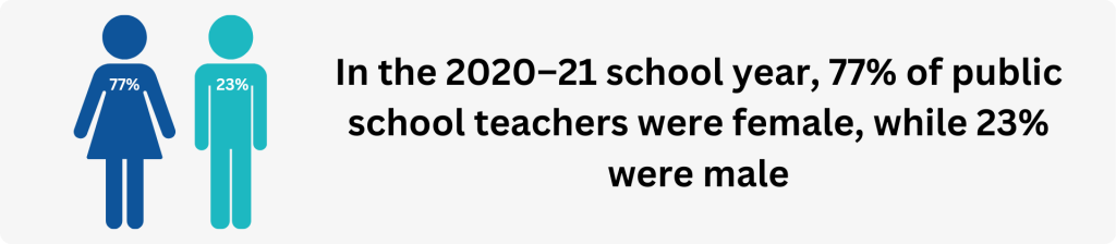 77% of public school teachers were female, while 23% were male