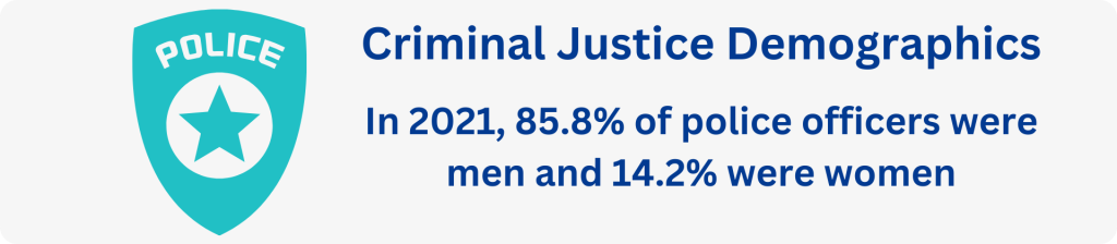 In 2021, 85.8% of police officers were men and 14.2% were women